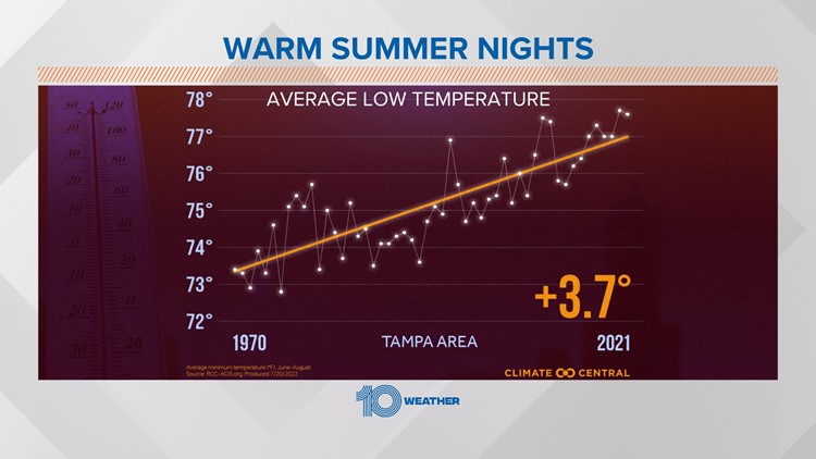 Tampa Bay's summer nights are getting warmer