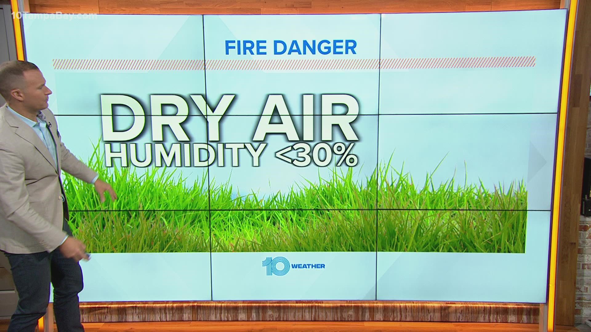 Dry air coupled with low humidity and increased wind speeds create conditions for fires to spread quickly.