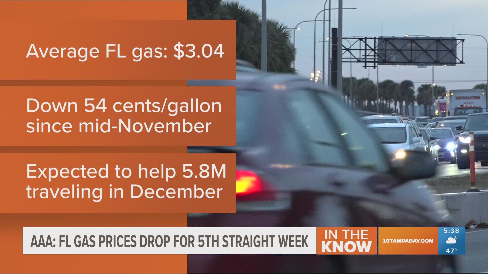 The drop in prices will help the more than 5 million Floridians expected to travel by car during the holidays.