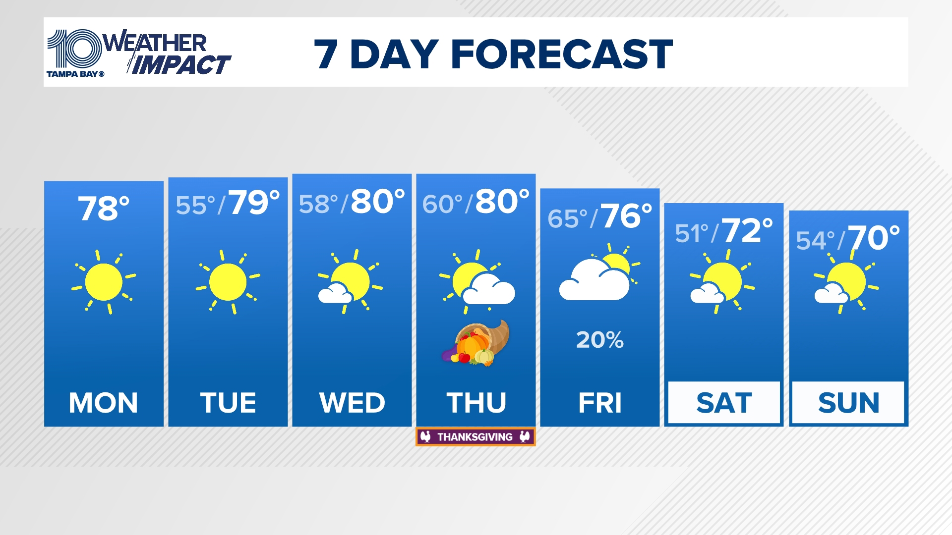 We warm up this week with great weather for traveling and enjoying company of friends and family. Temperatures topping out around 80 for Thanksgiving!