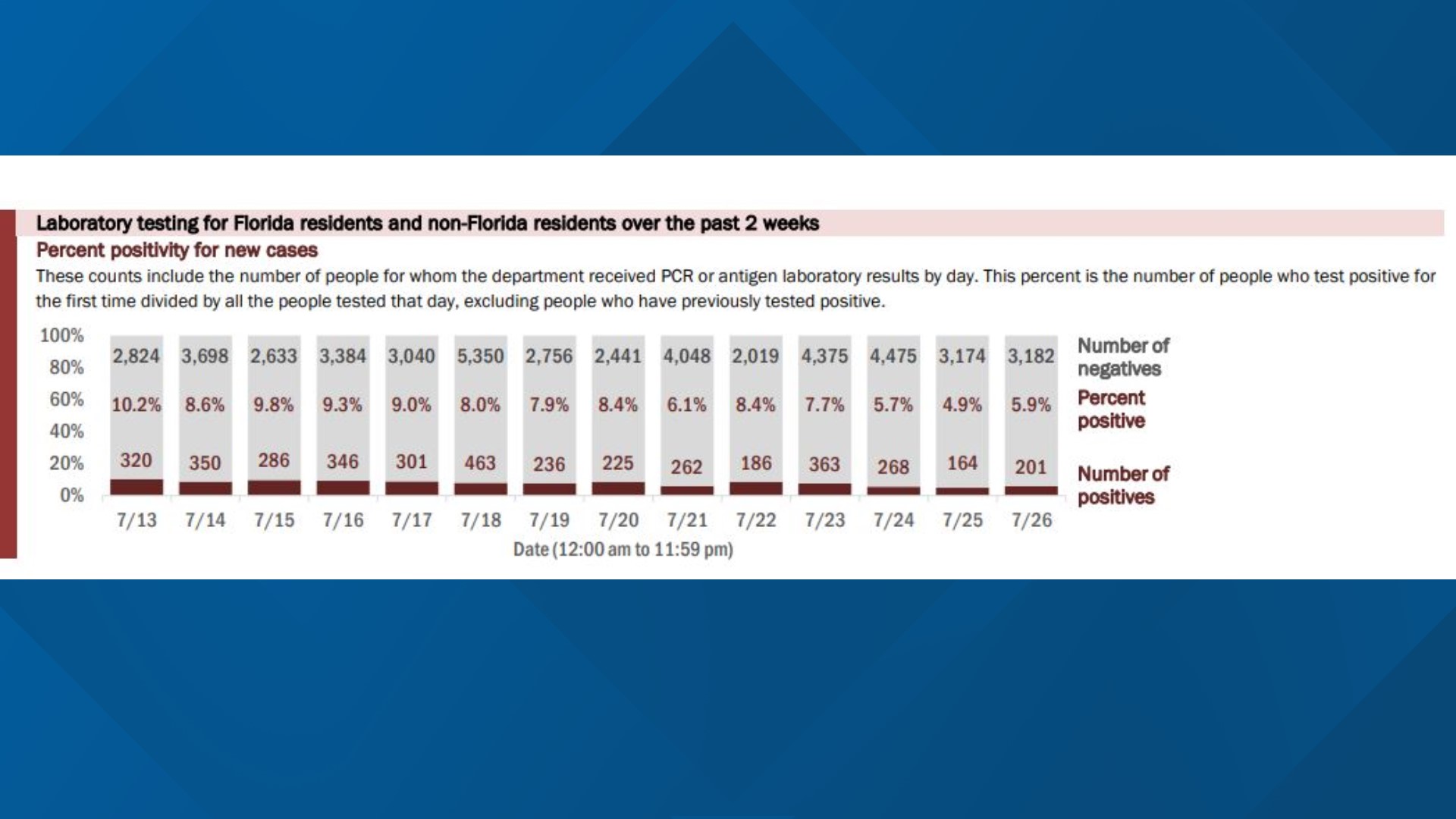 The last 13 days, Pinellas County has had less than 10 percent of COVID-19 tests come back positive, with the last 3 days below 6 percent.