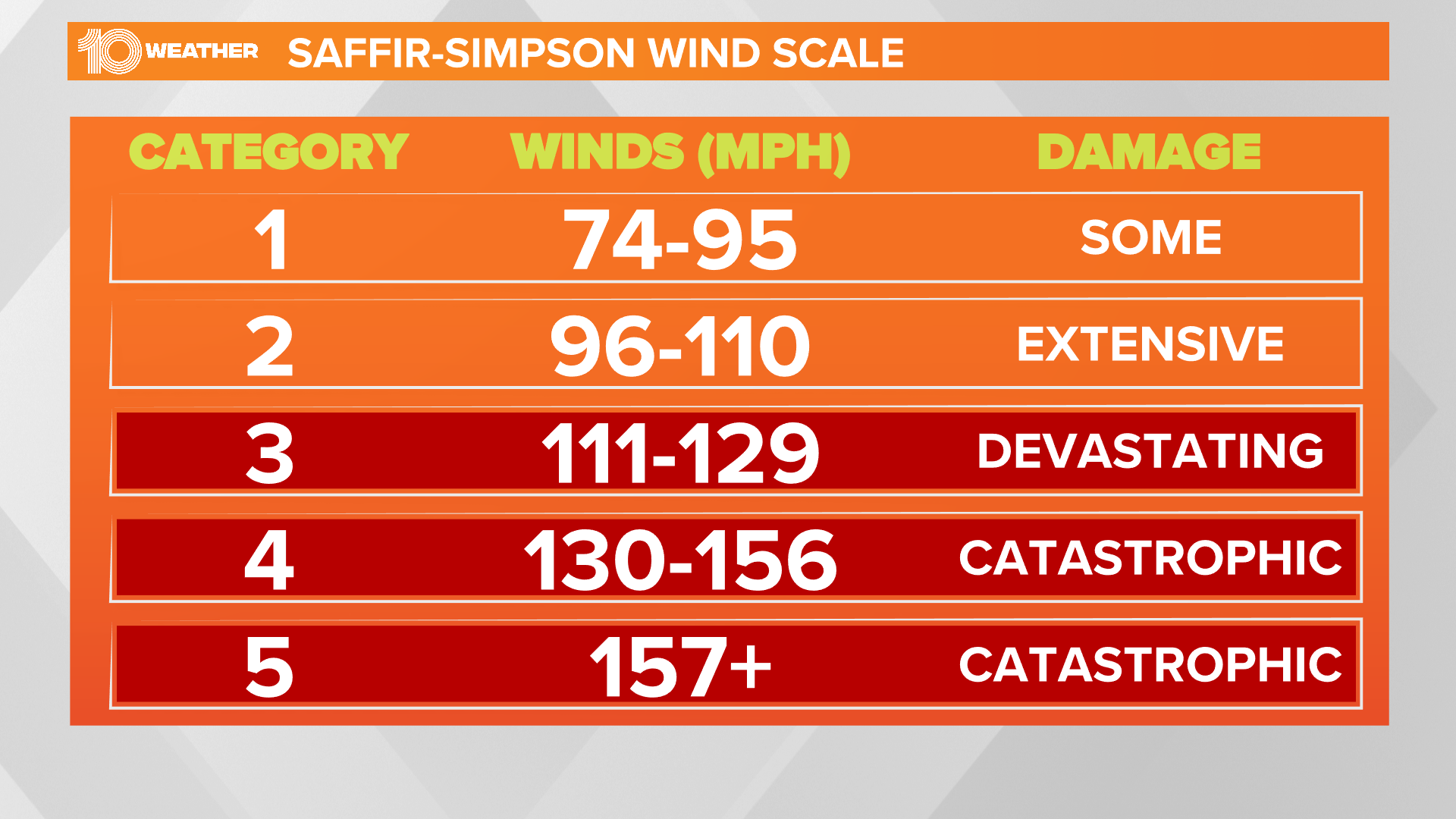 What the Saffir-Simpson hurricane scale means | wtsp.com