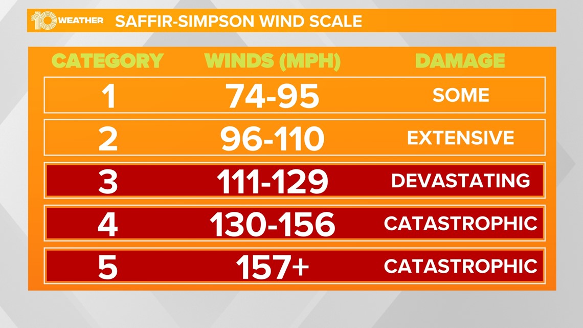 hurricane scale