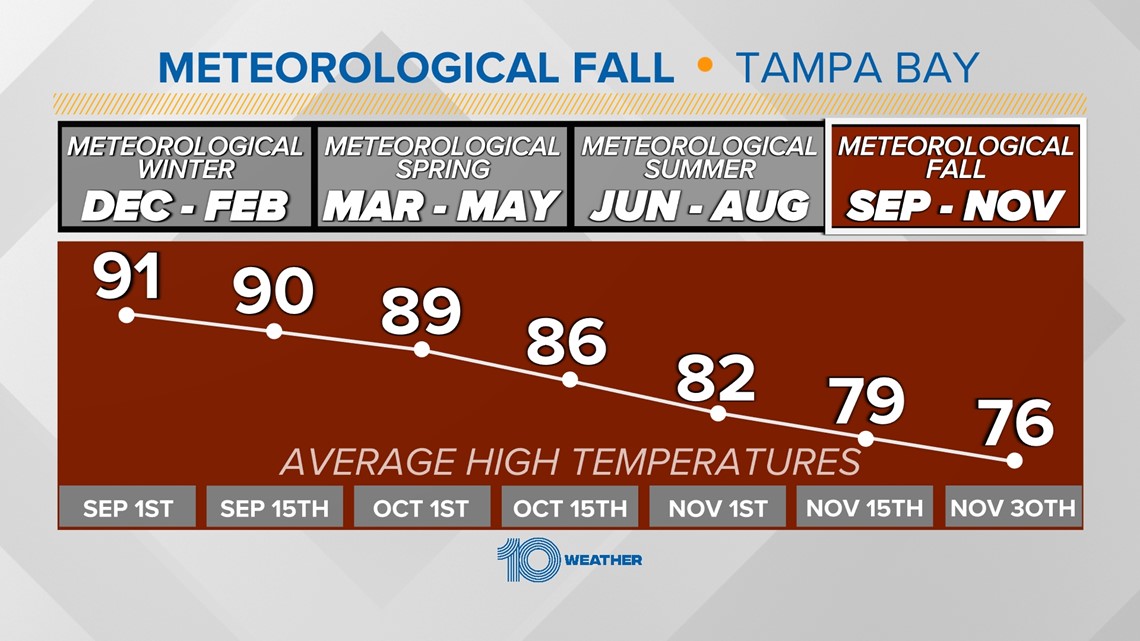 Here's how Meteorological and Astronomical Fall differ