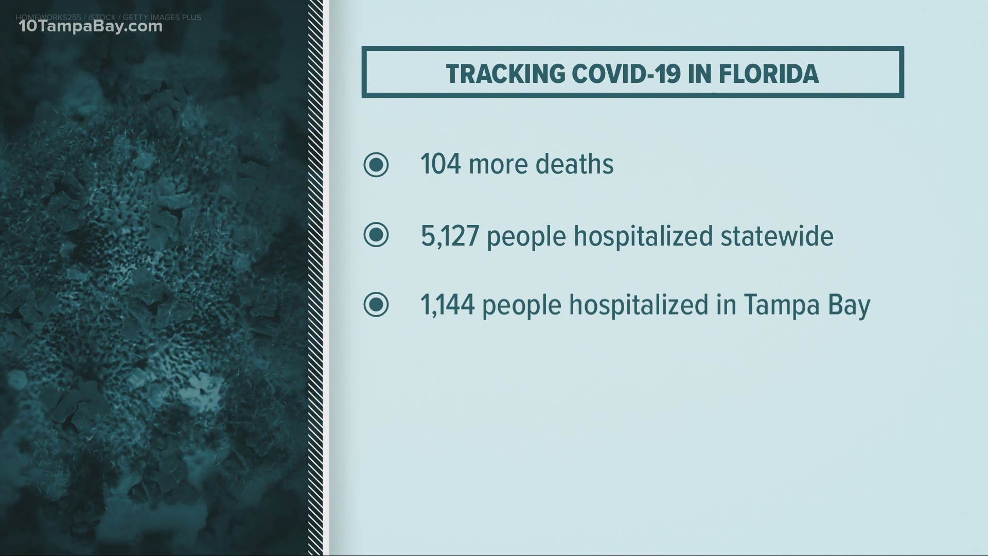 The state also reported another 104 people in Florida had died after testing positive for coronavirus.