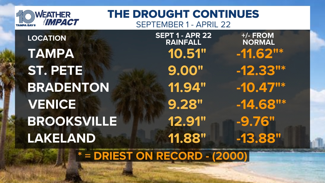 Drought deepens across Tampa Bay as rain falls short | wtsp.com