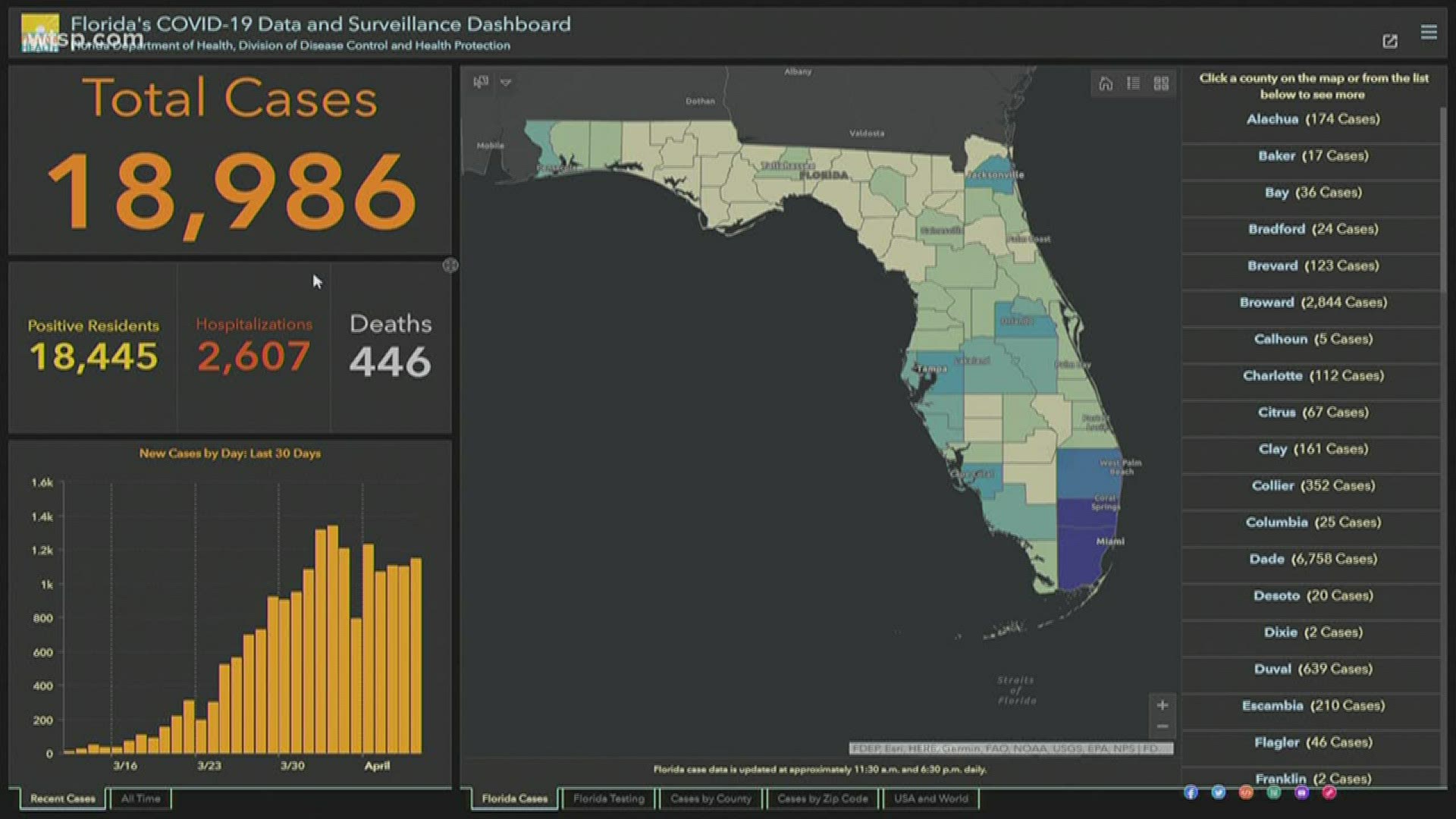 The Florida Department of Health said an additional eight people have died from COVID-19 coronavirus since the morning report. Statewide, the number of deaths stands