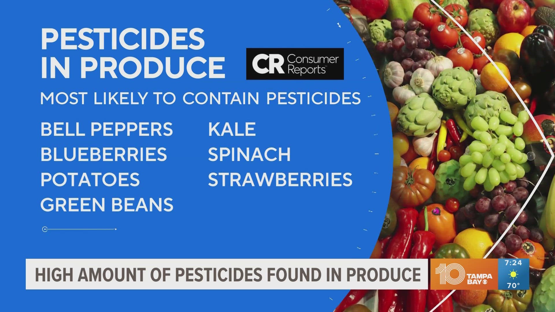 Consumer Reports says there's a significant amount of pesticides found in about 20% of fruits and vegetables.