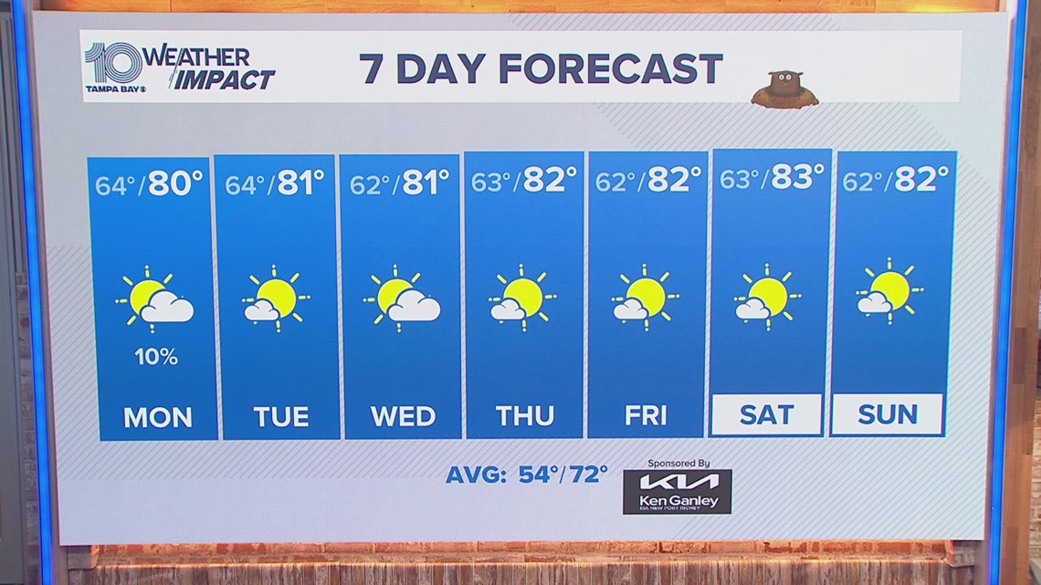 10 Weather Sunday evening forecast; Feb. 2, 2025