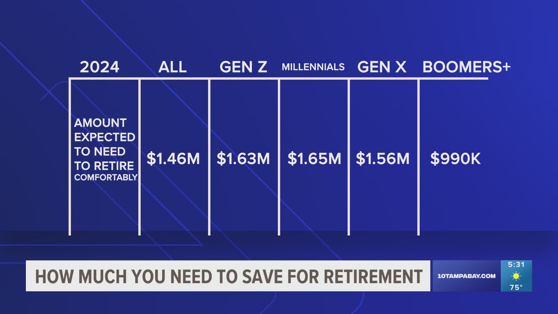 Adults in our community believe they will need $951,000 to retire comfortably. Advisors say it should be closer to $1.4 million.
