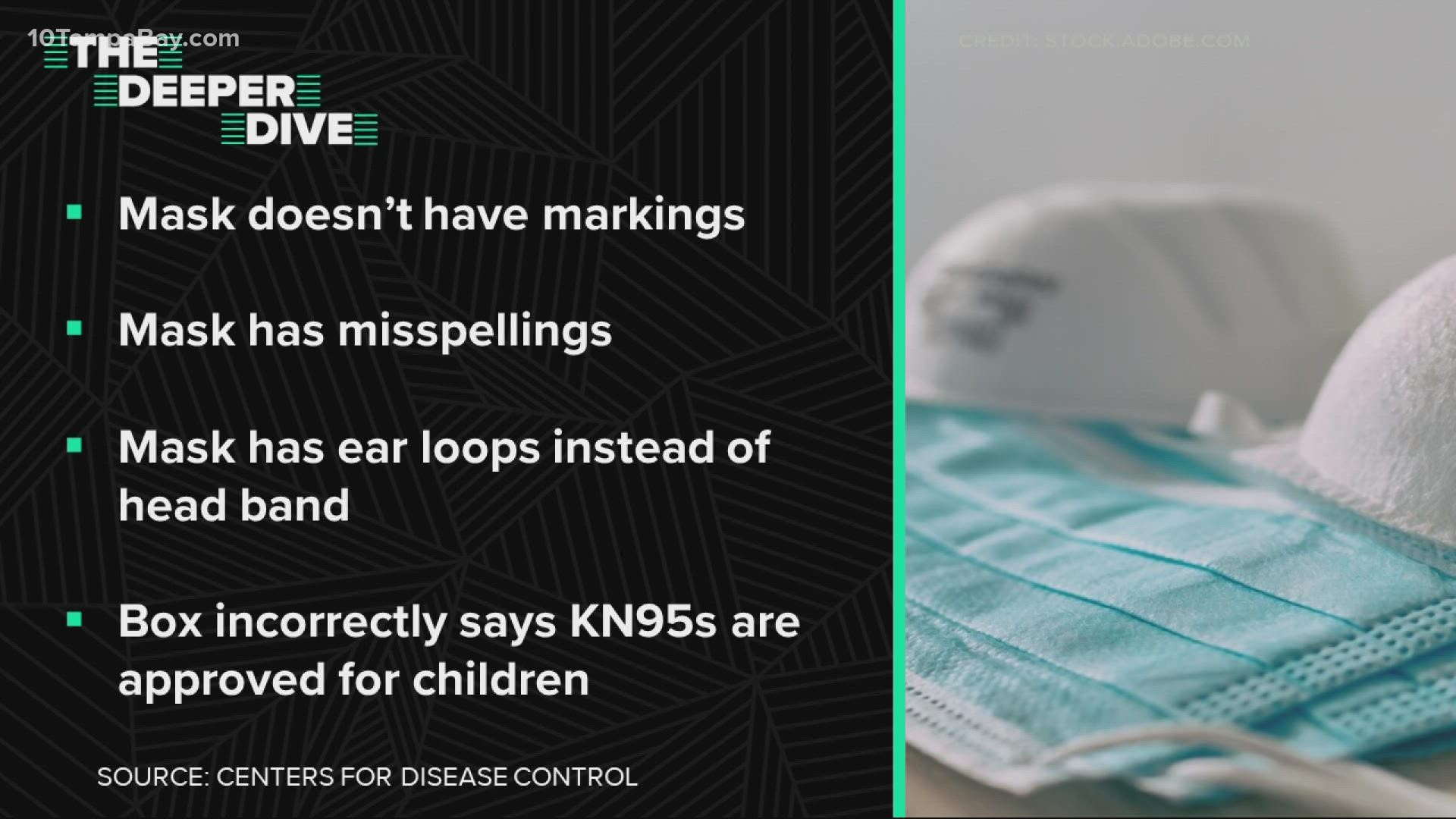 The CDC warns about 65 percent of KN95 masks sold in the US are fake.