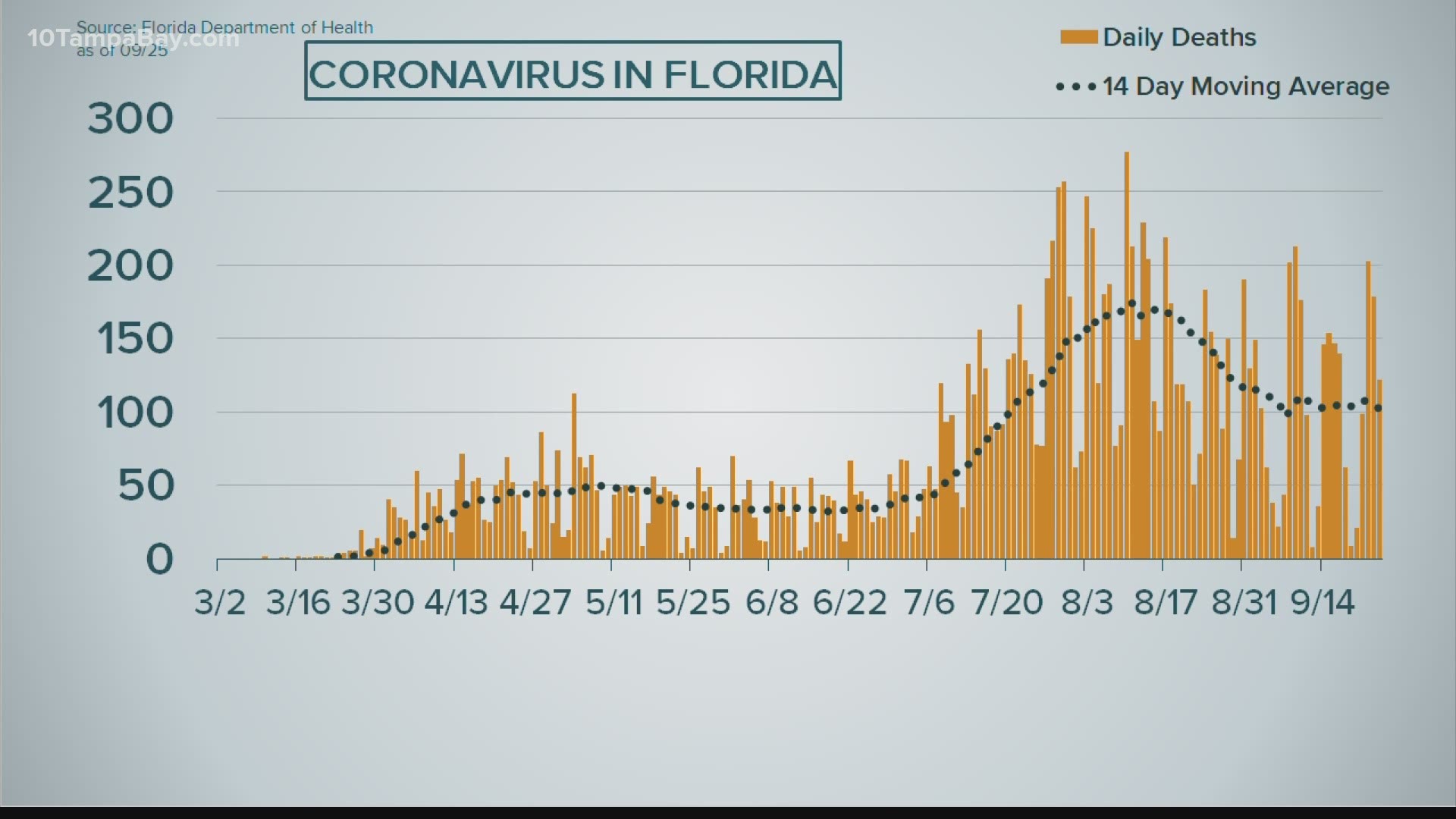 Since Sept. 1, daily reported coronavirus cases have remained below 4,000.