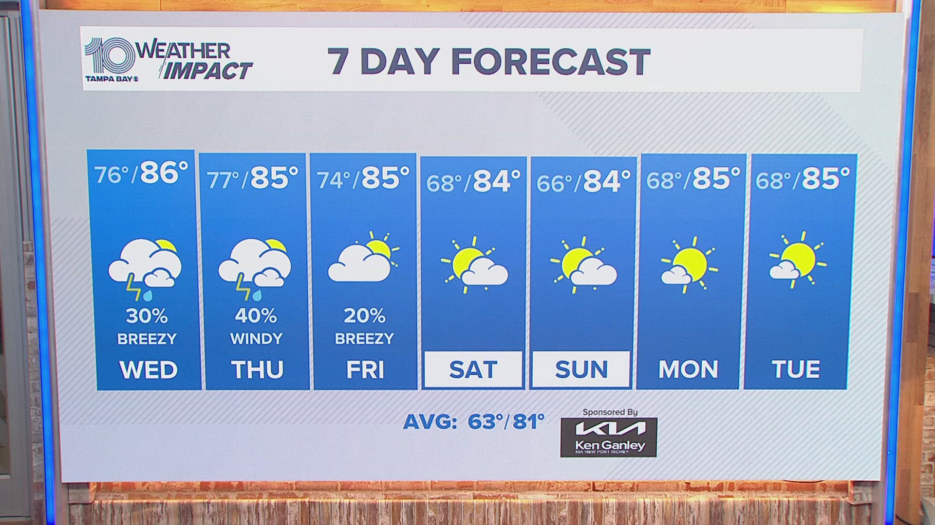 Expect it to be cloudy and humid as you wait in line at the polls with a chance of a quick shower! Rain chances remain on the low side for the next couple of days.