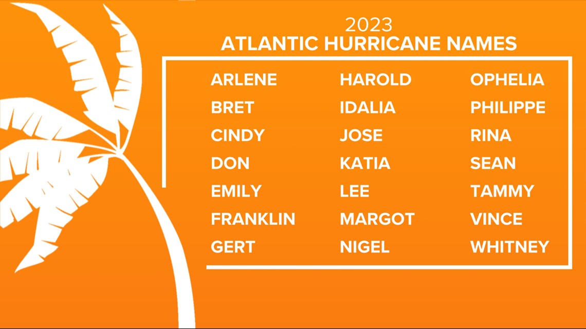 This is the hurricane name letter has been retired the most