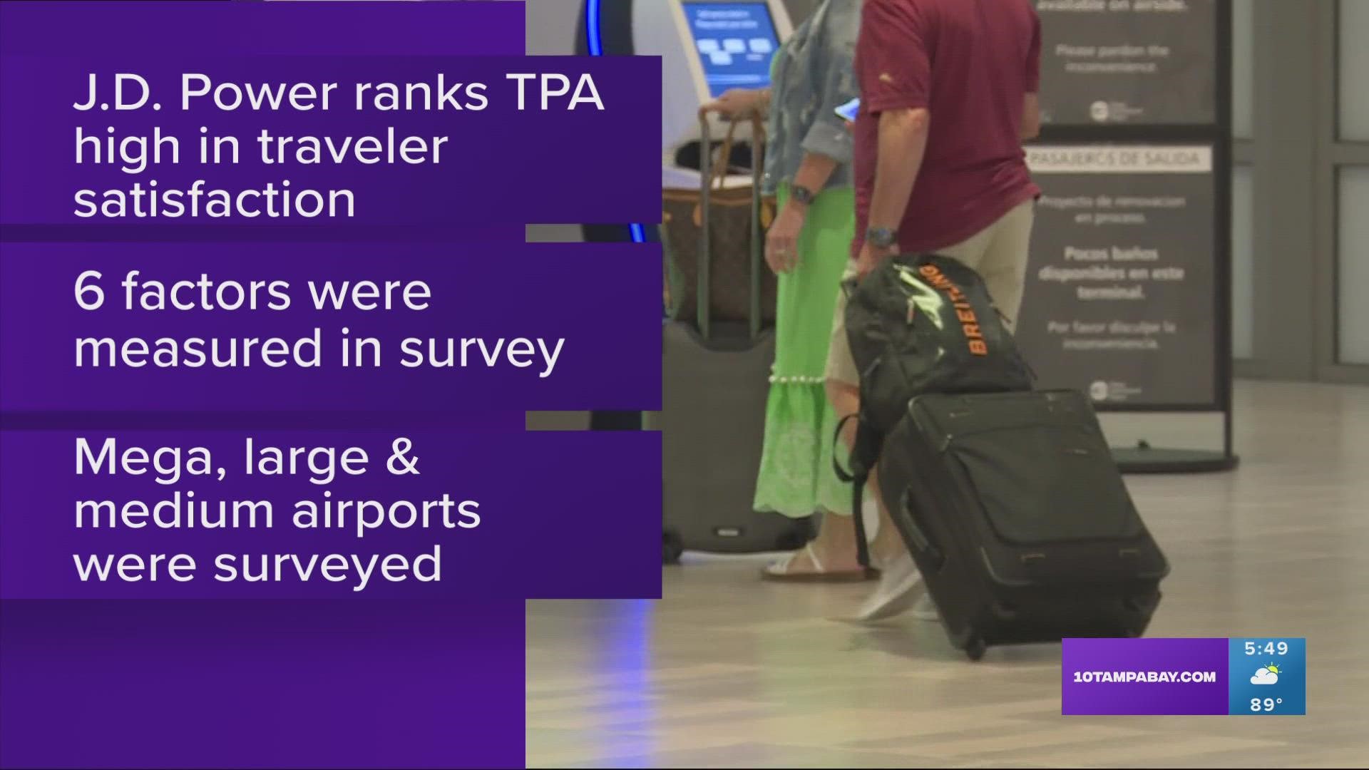 Tampa International Airport ranked first among 27 other large airports.