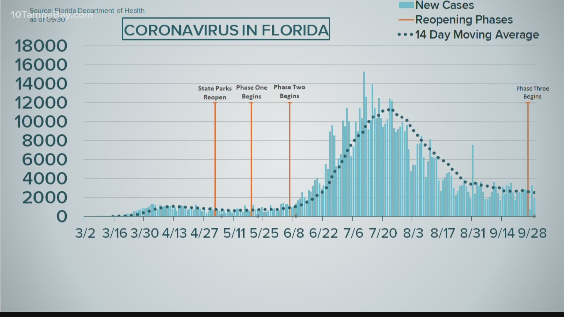 Out of 44,812 test results returned from labs, 5.03% were positive for coronavirus.