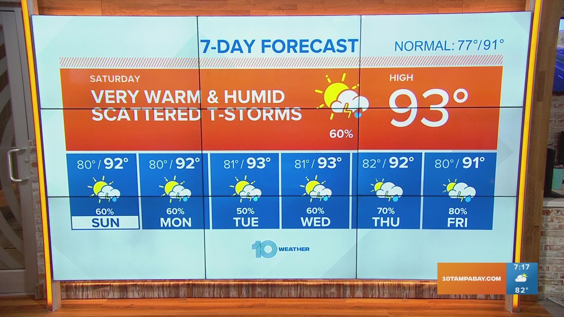 Storms possible Saturday with higher rain chances Sunday into next week.