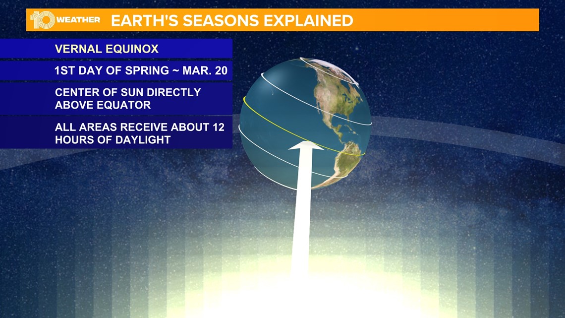 First Day of Spring 2024: The Spring Equinox