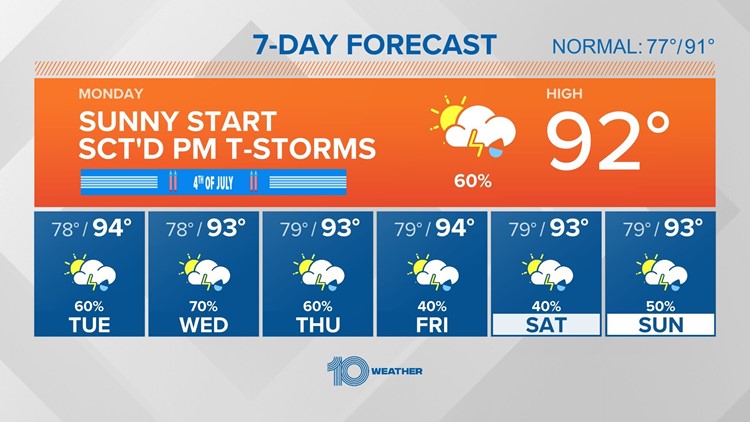10 Weather: Daily dose of sun, heat, and storms this week