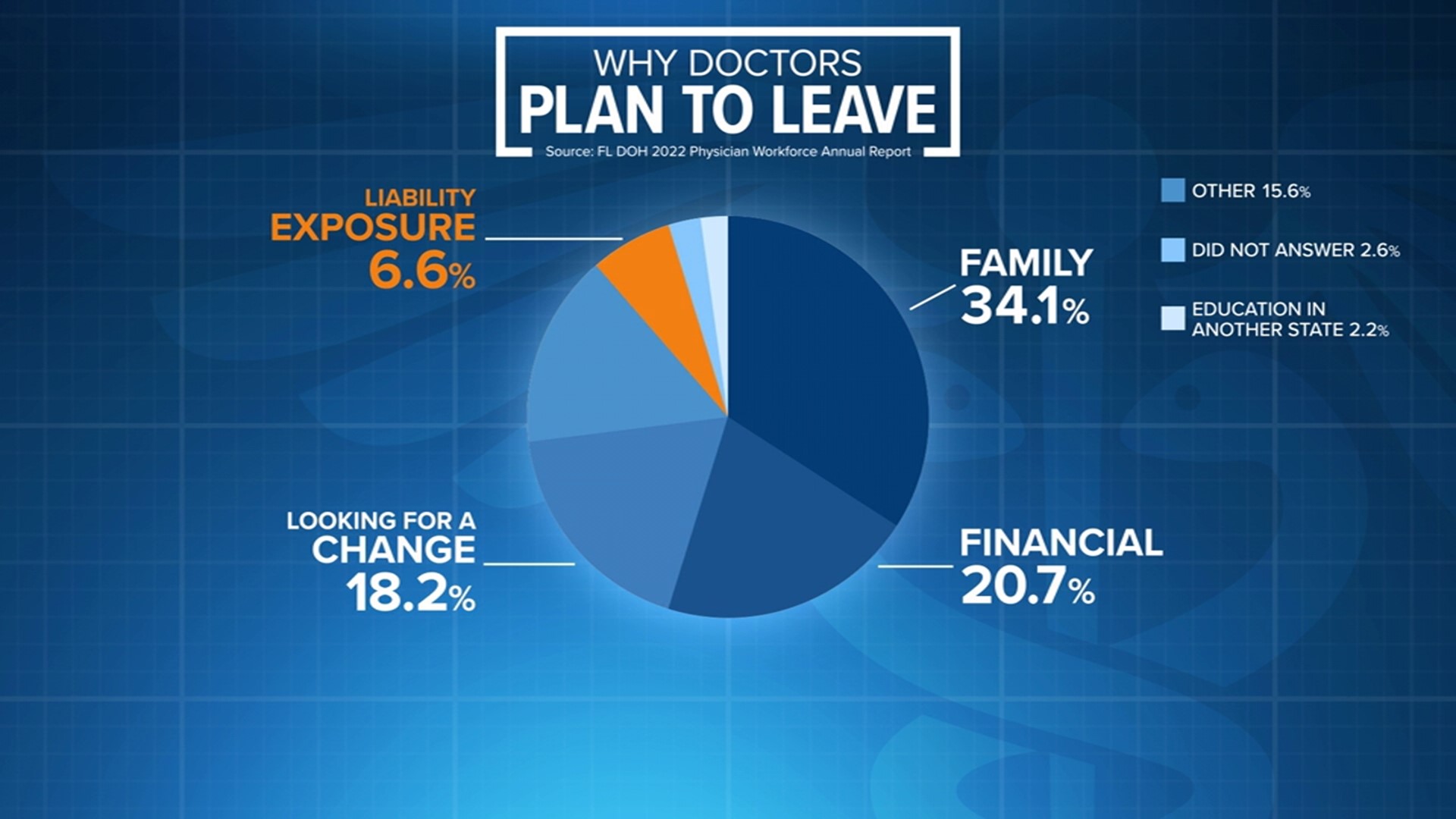 Fewer than 7 percent blamed “liability exposure.”