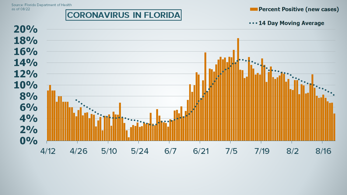 Florida reports COVID19 positivity rate below 5 percent