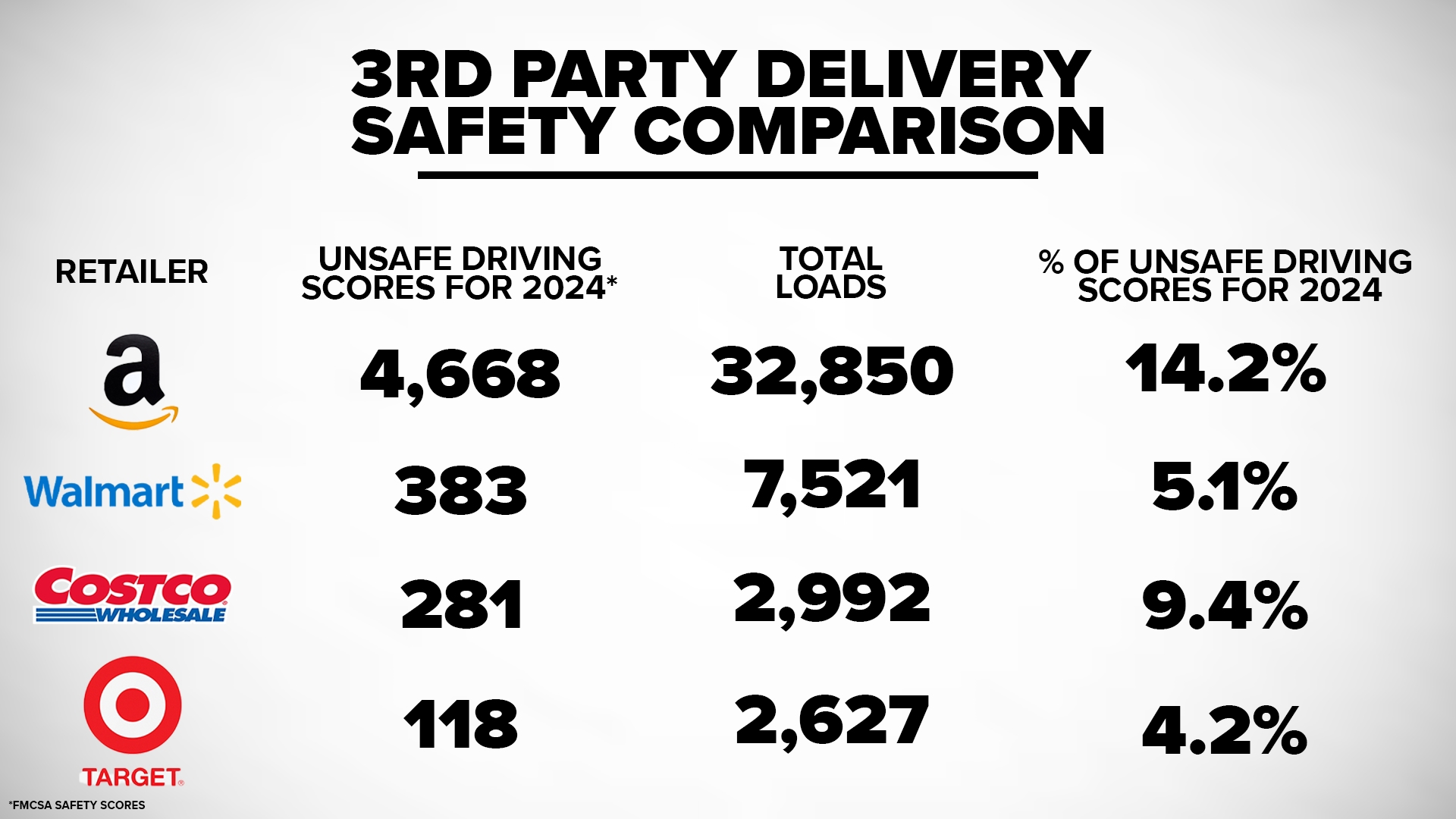 Delivery Risk Amazon Investigation reveals Amazon trucking network may have safety lapses ...