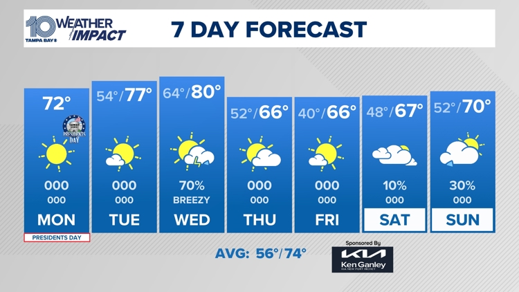 10-Day Weather Forecast | Tampa Bay | wtsp.com