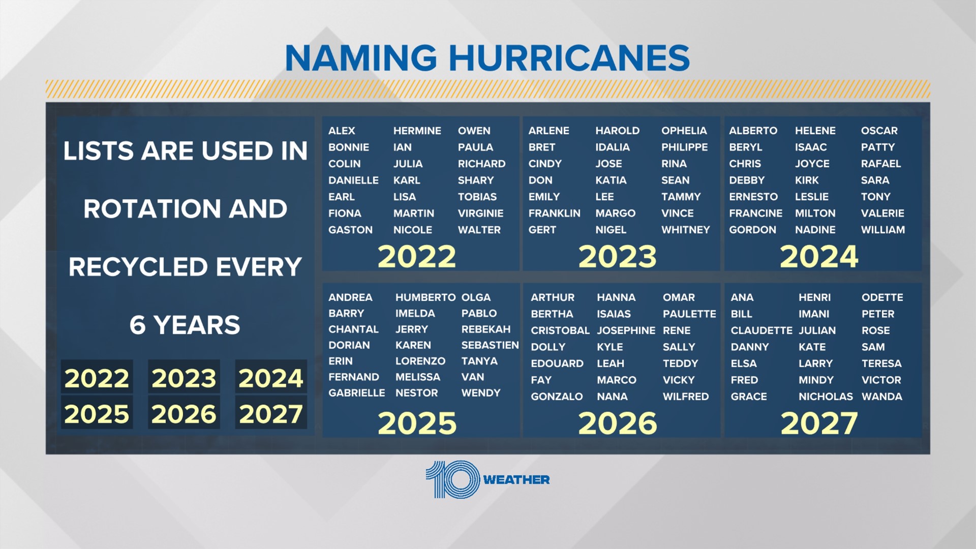 Here's how tropical names are determined for each year