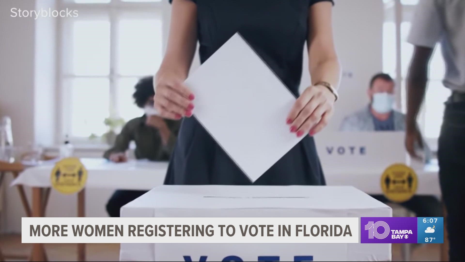 Of new people added to the voter rolls, women lead men by 4%. It might not sound like much, but Florida has very close elections.