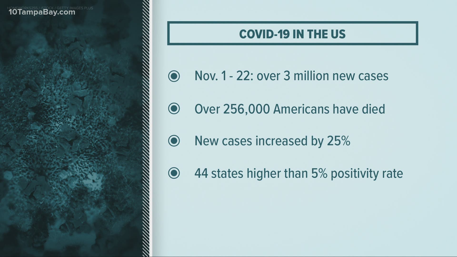 The U.S. added a record 195,542 coronavirus cases Friday, according to Johns Hopkins University data.