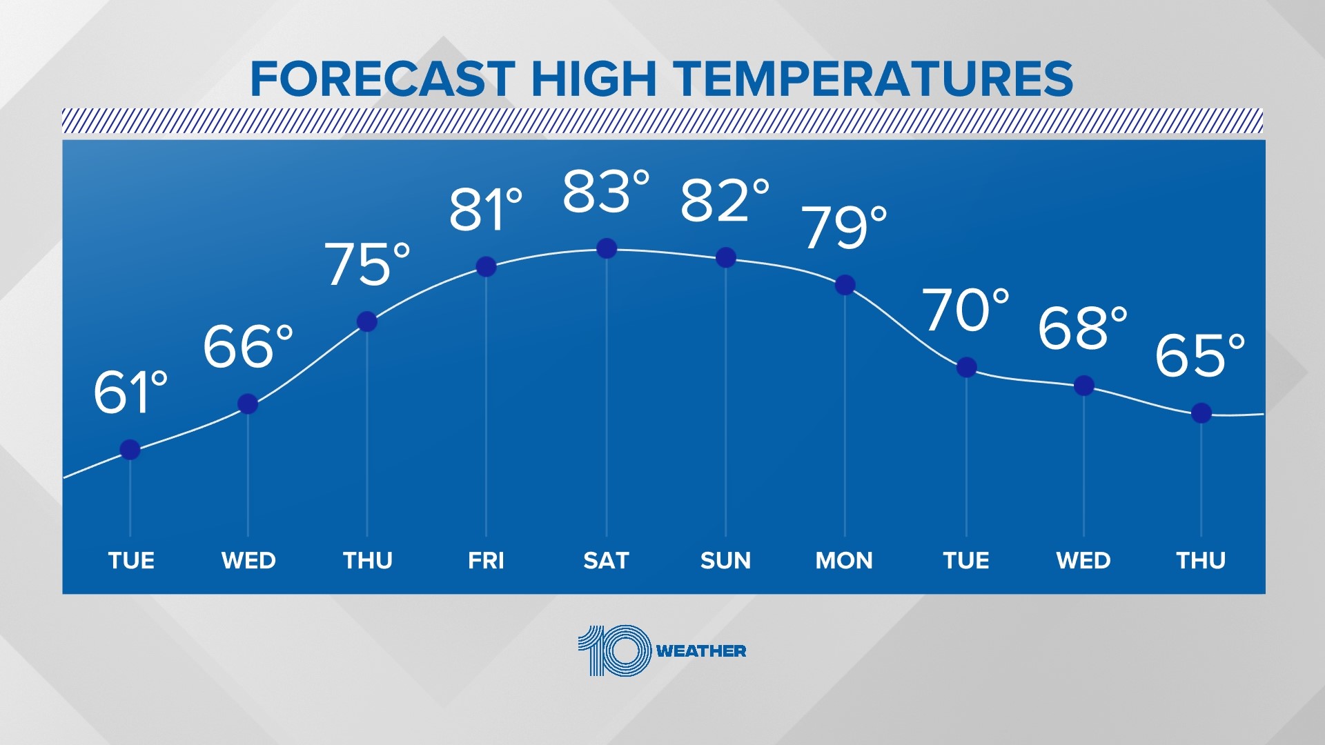 Tampa Bay weather: Big cooldown this week | wtsp.com