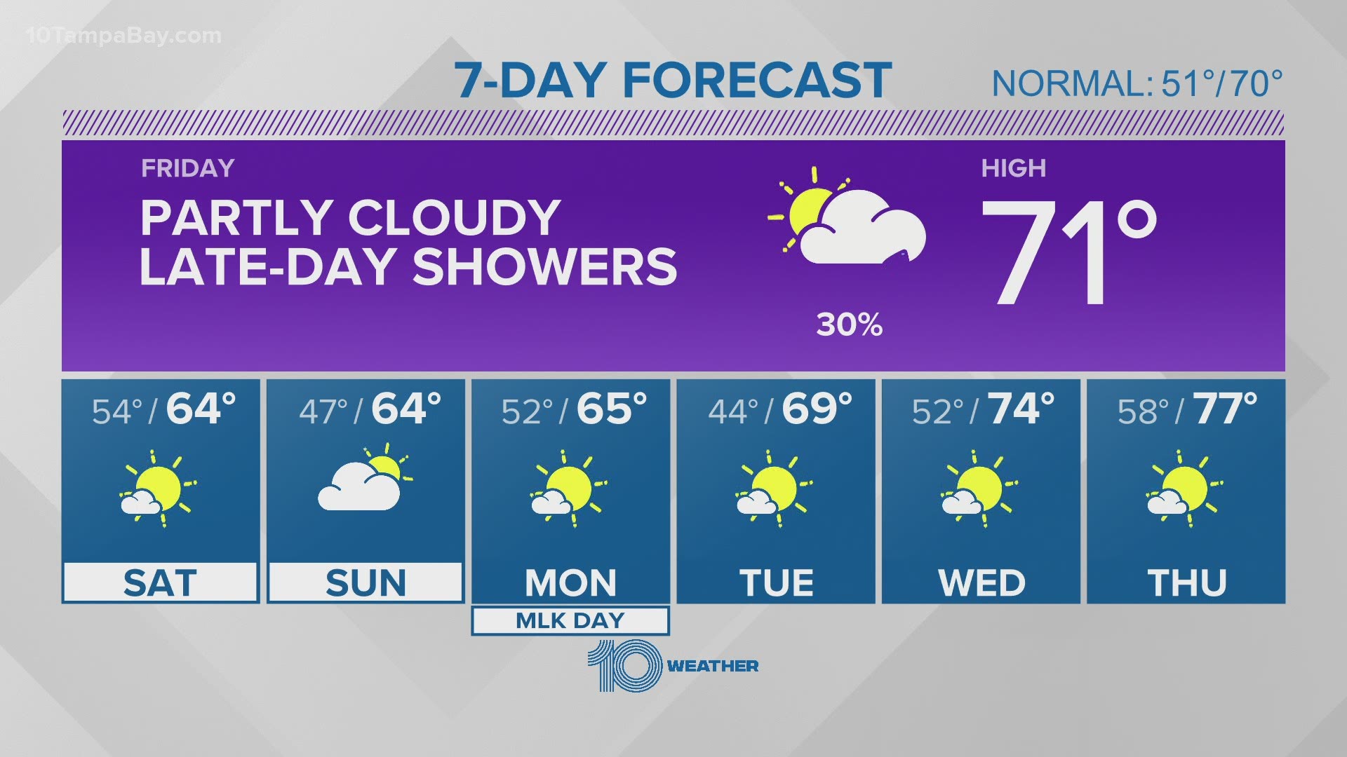 Showers are expected late today before things cool down this weekend.