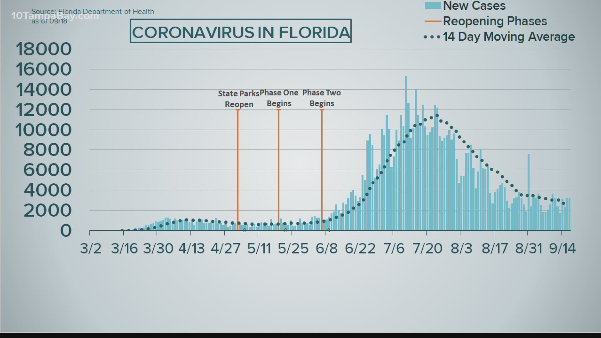 The health department also reported another 140 people in the state had died after testing positive for coronavirus.