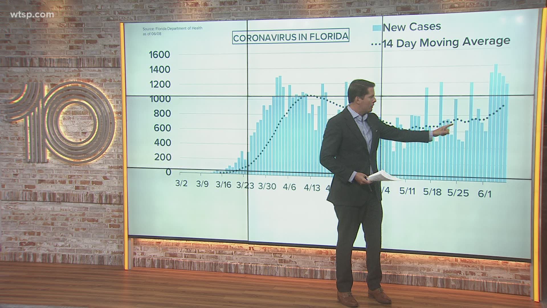 As the Sunshine State continues to reopen, the number of new coronavirus cases sees a spike.