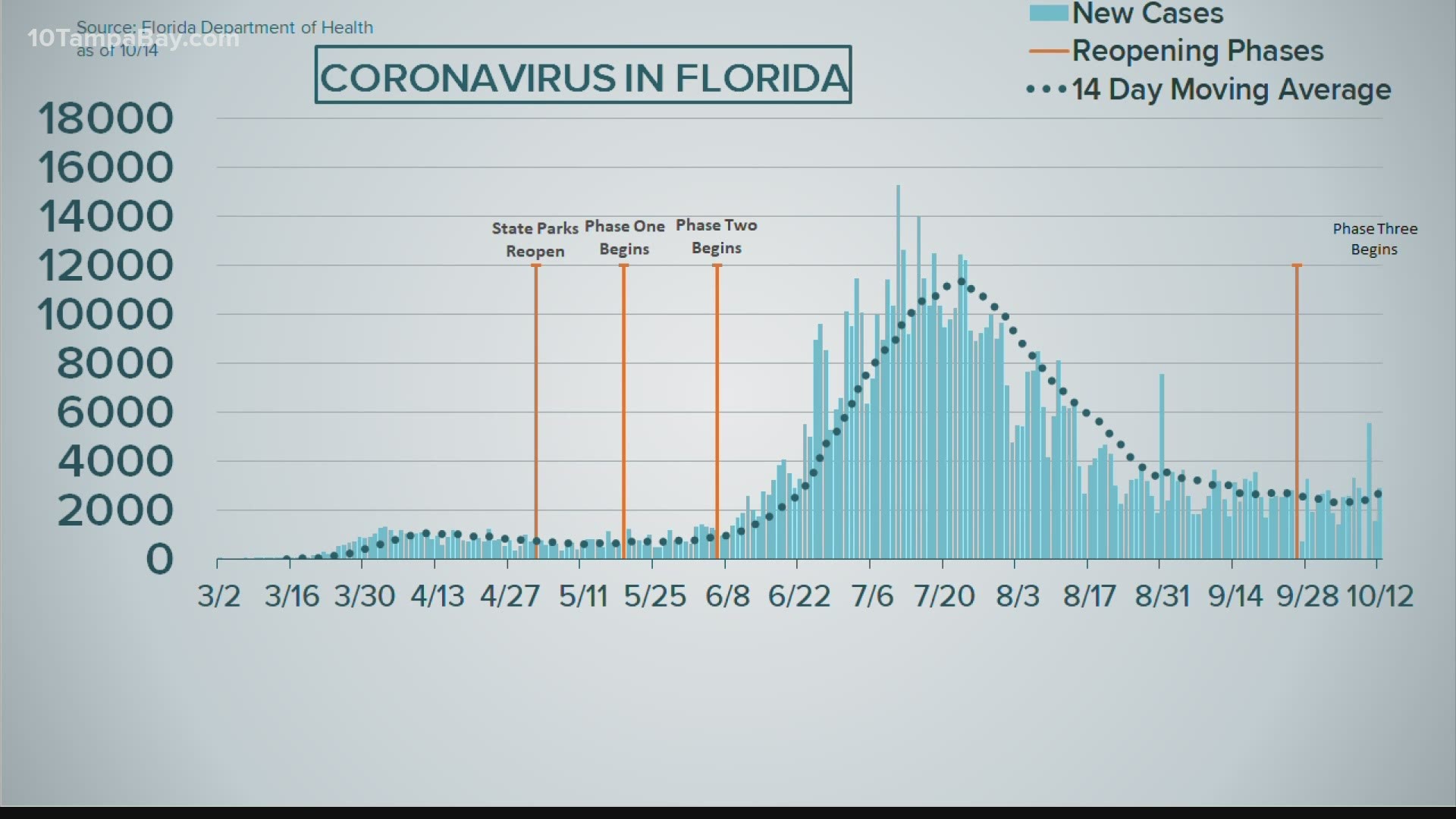 The state reported another 66 people in Florida had died after testing positive for coronavirus.