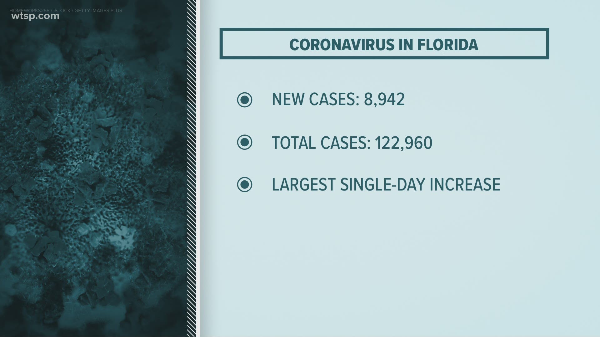 June 26 was the first time Florida reported a number higher than 8,000.