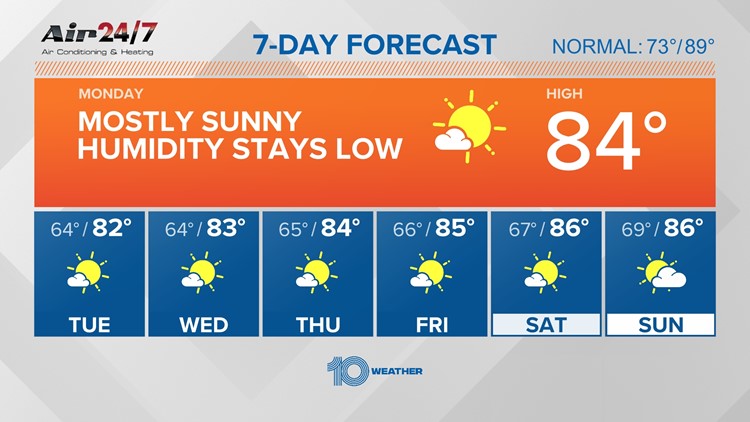 10 Weather: Sunshine and relatively low humidity this week