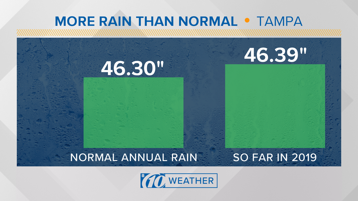 Tampa has already surpassed its annual rainfall in August
