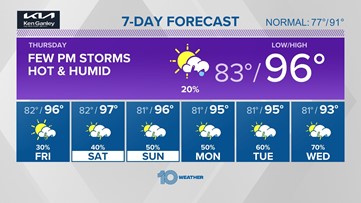 10 Weather: Heat alerts return again Thursday