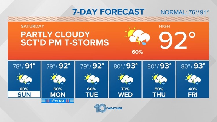 10 Weather: Scattered storms for the rest of the afternoon