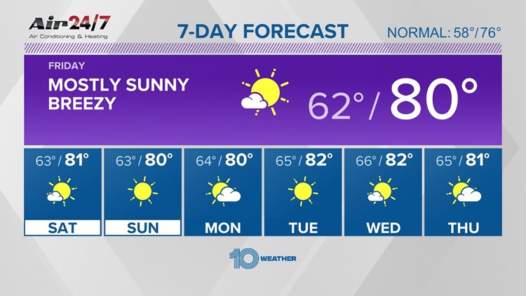 10 Weather: Abundant sunshine and warmth to wrap up the week