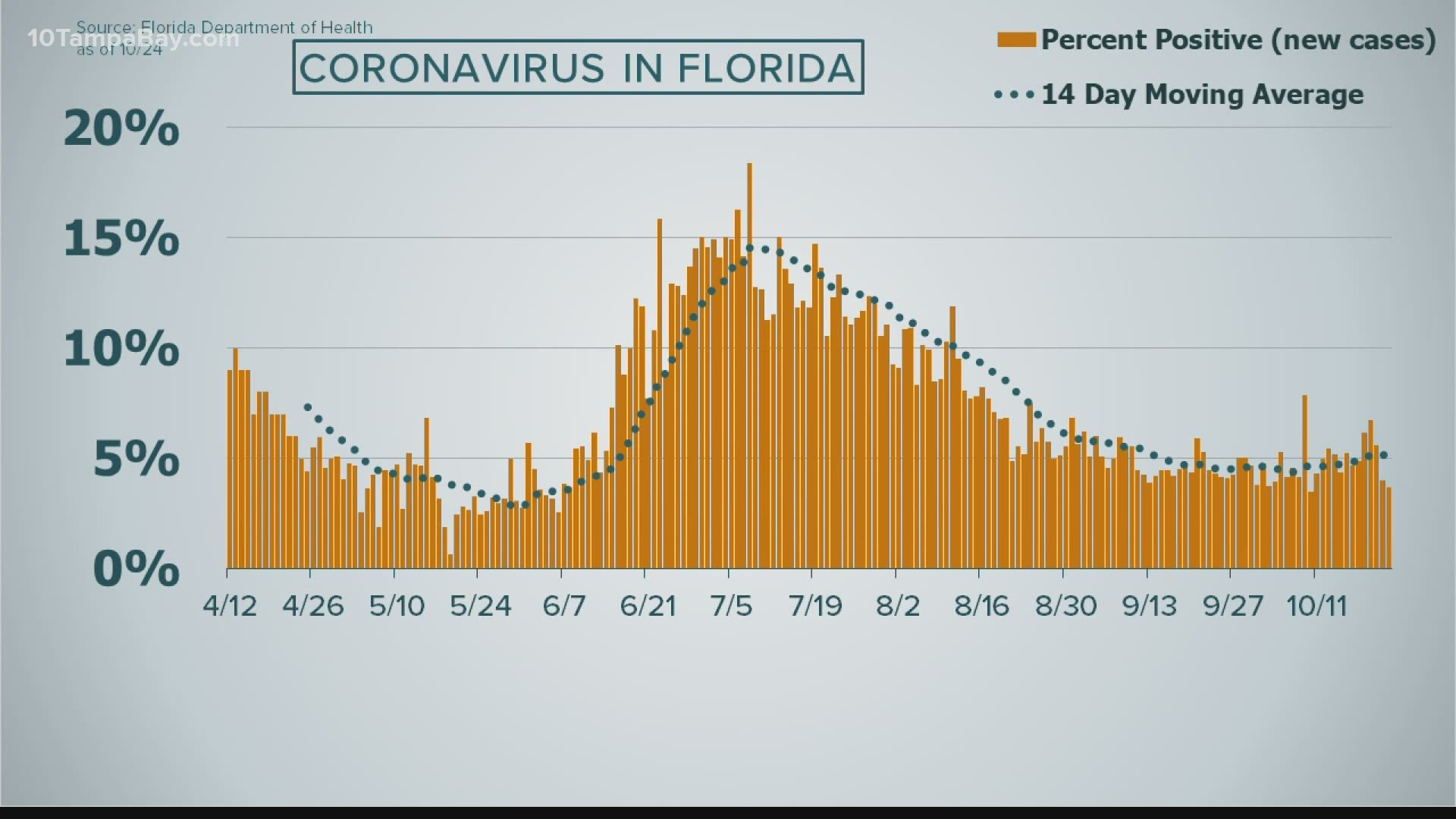 Another 77 Floridians had died after contracting the virus, according to the DOH. The percent positive for the latest batch of tests is 3.68 percent.