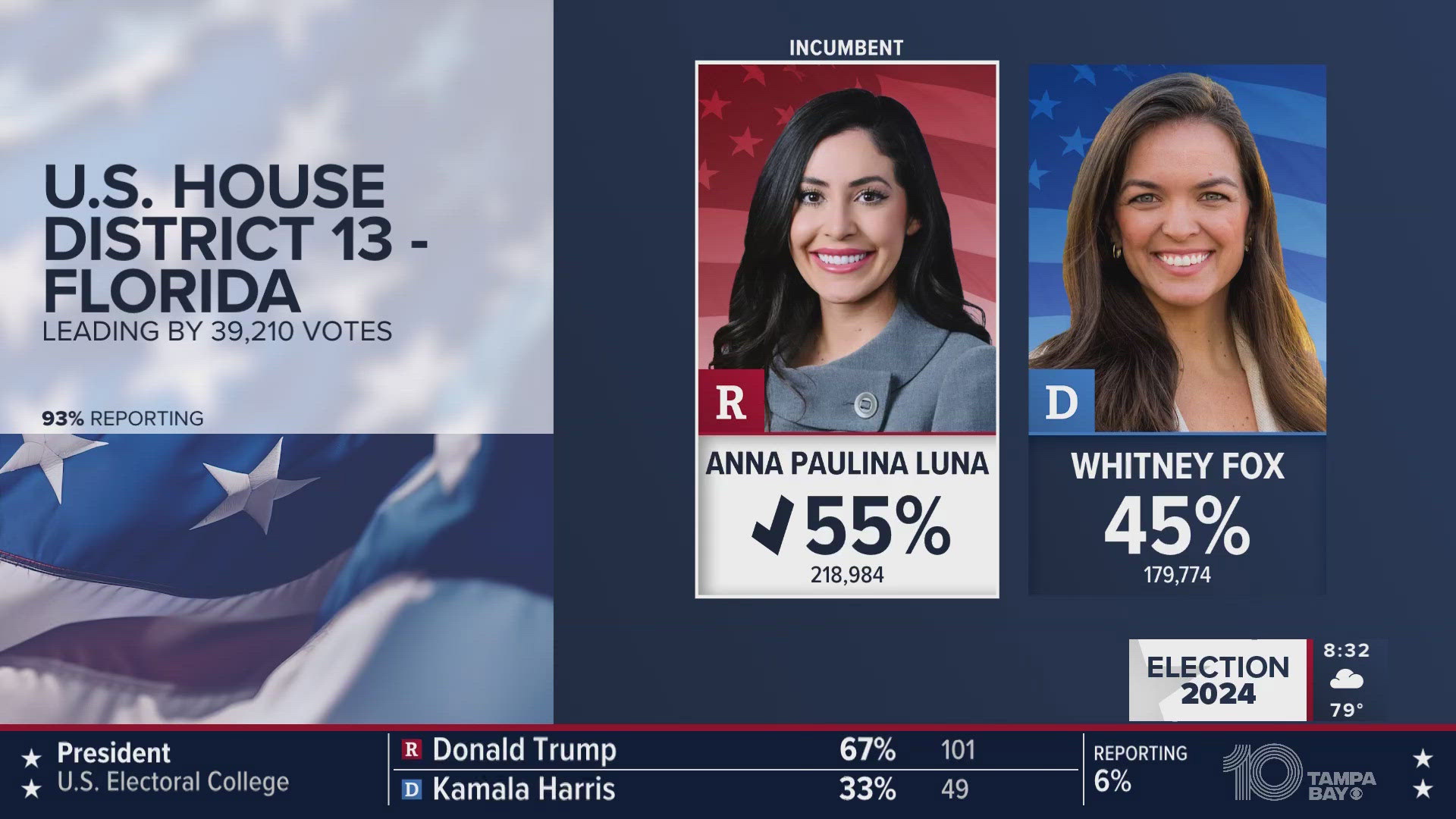 The polls are now closed here in the Tampa Bay area and the results will start coming in from across Florida and the United States.