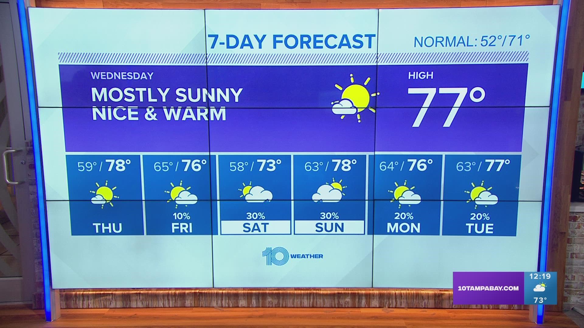 Temperatures will continue to gradually warm-up each day this week ahead of some weekend rain chances.