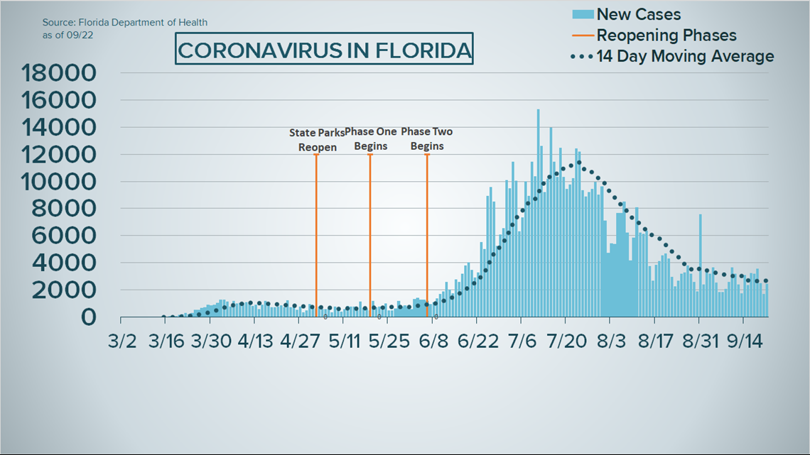 Coronavirus In Florida Dec 7 2020 Wtsp Com