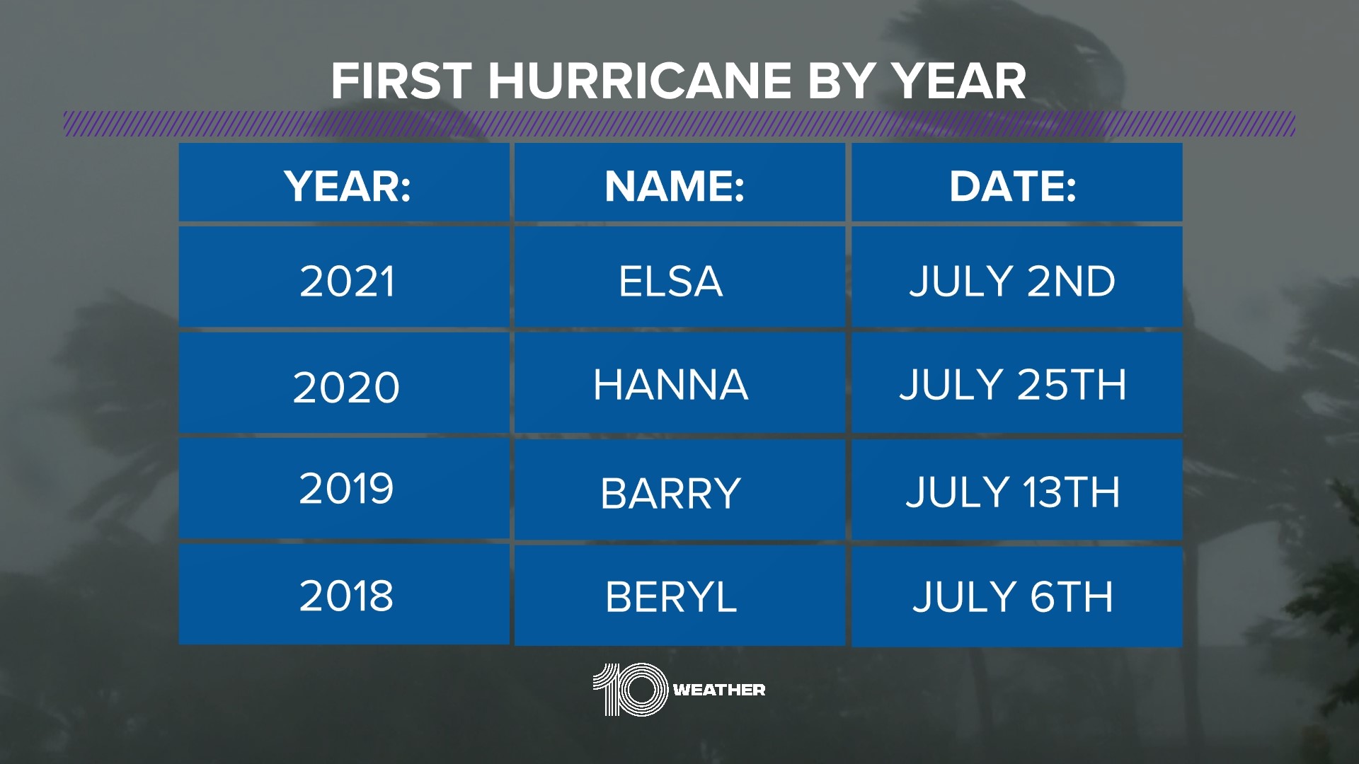 Hurricane season picks up in late July into August | wtsp.com