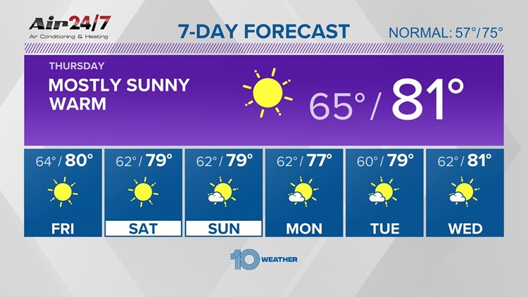 10 Weather: Patchy morning fog, then more warmth and sunshine Thursday