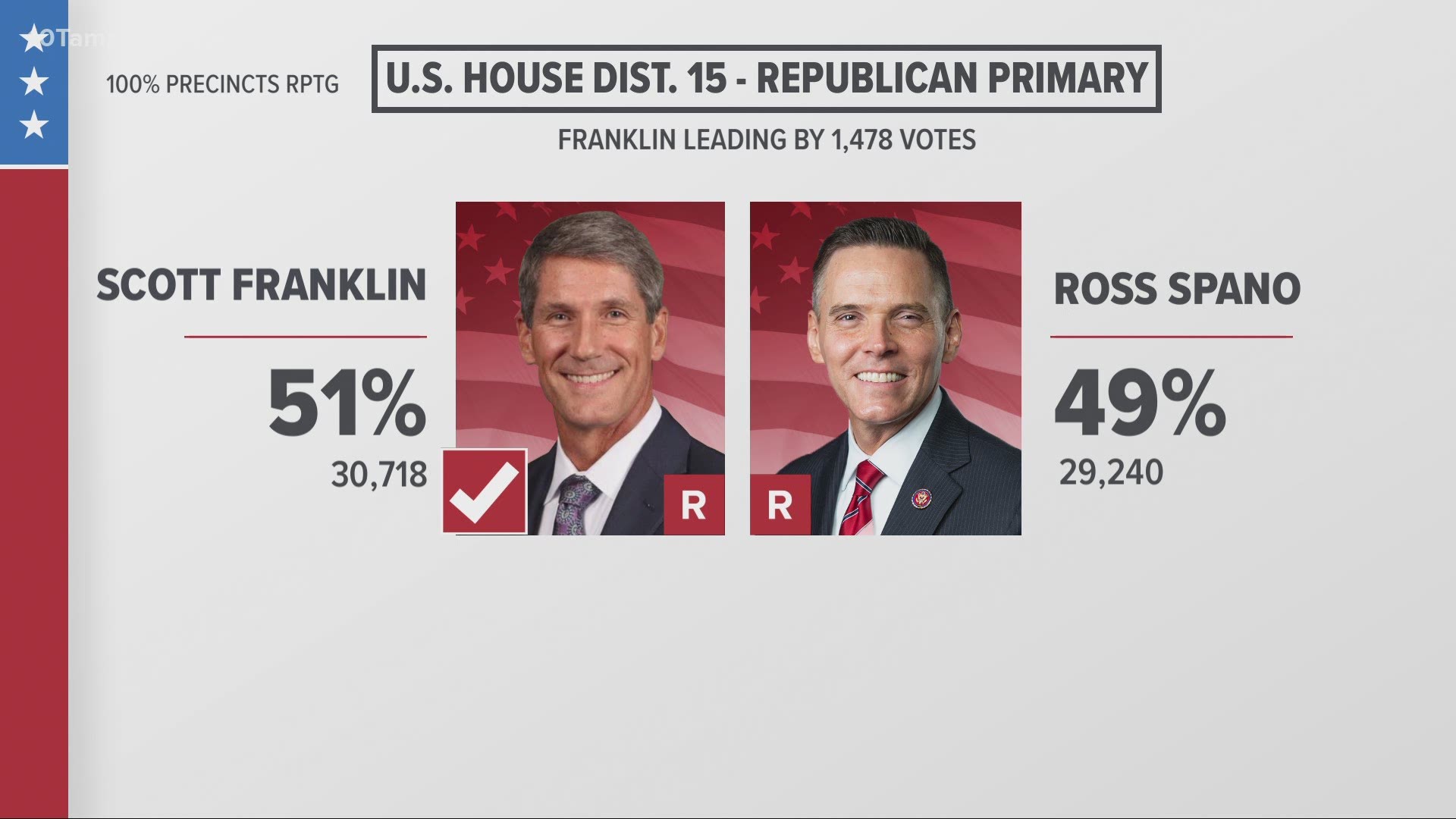 Franklin appears to have defeated Spano, a freshman congressman.