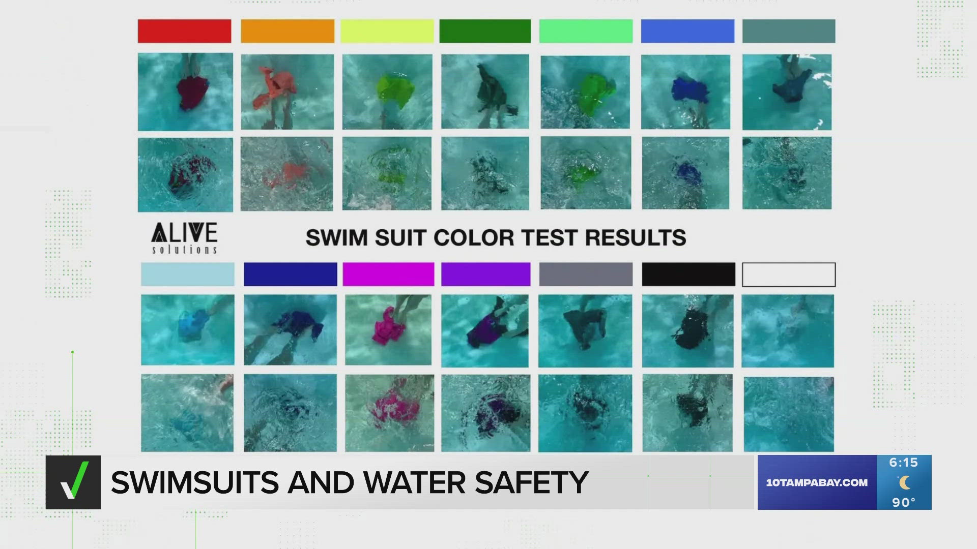 Aquatic safety and training company 'Alive Solutions' put dozens swimsuits to the test and found most swimsuits virtually disappear inches below the surface.