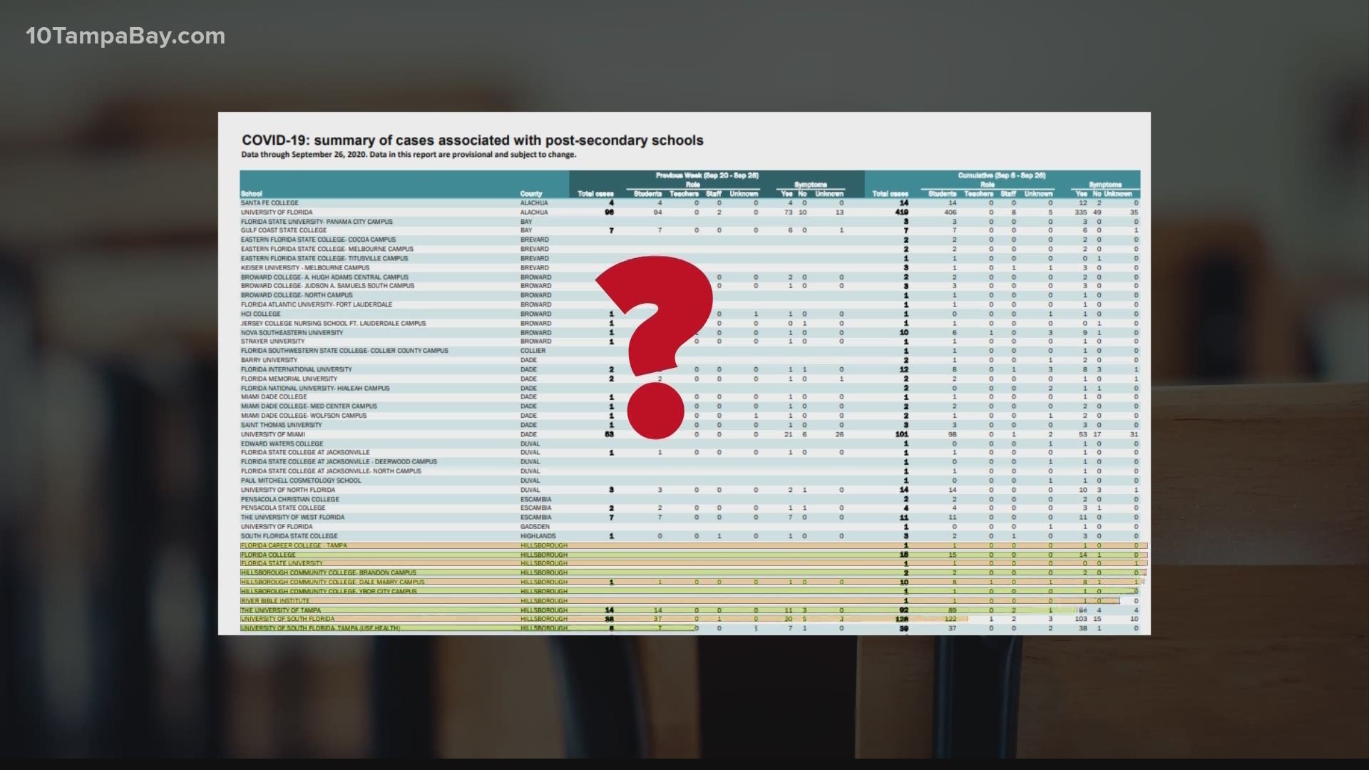 An initial look at the numbers shows noticeable differences between state data and what some schools are releasing.